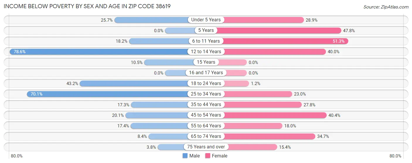 Income Below Poverty by Sex and Age in Zip Code 38619