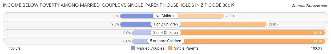 Income Below Poverty Among Married-Couple vs Single-Parent Households in Zip Code 38619