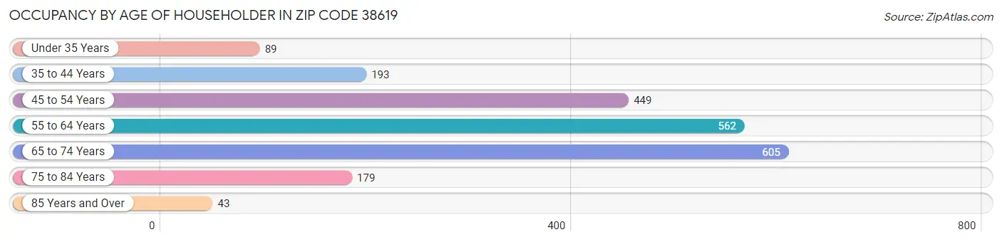 Occupancy by Age of Householder in Zip Code 38619