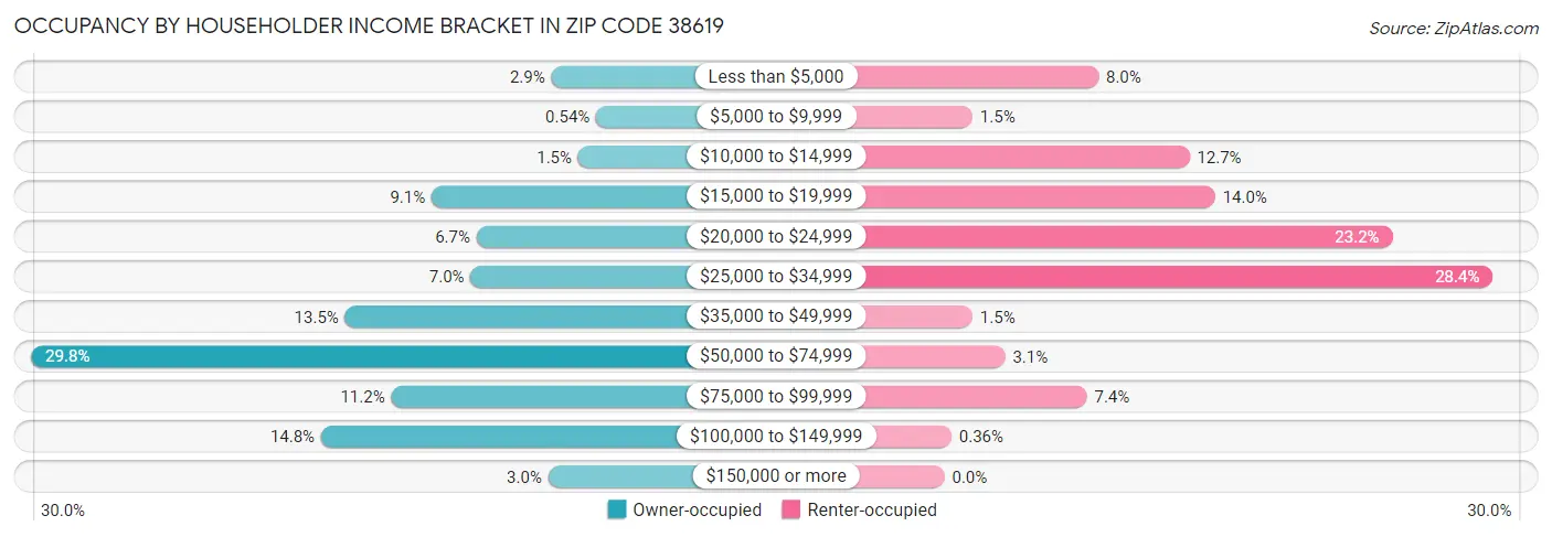Occupancy by Householder Income Bracket in Zip Code 38619