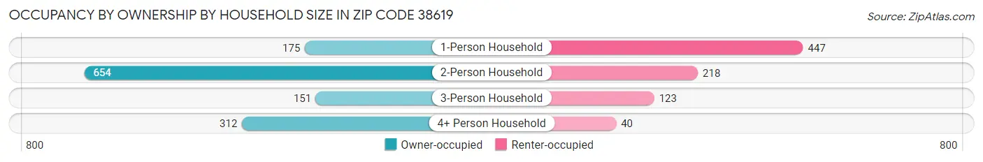 Occupancy by Ownership by Household Size in Zip Code 38619