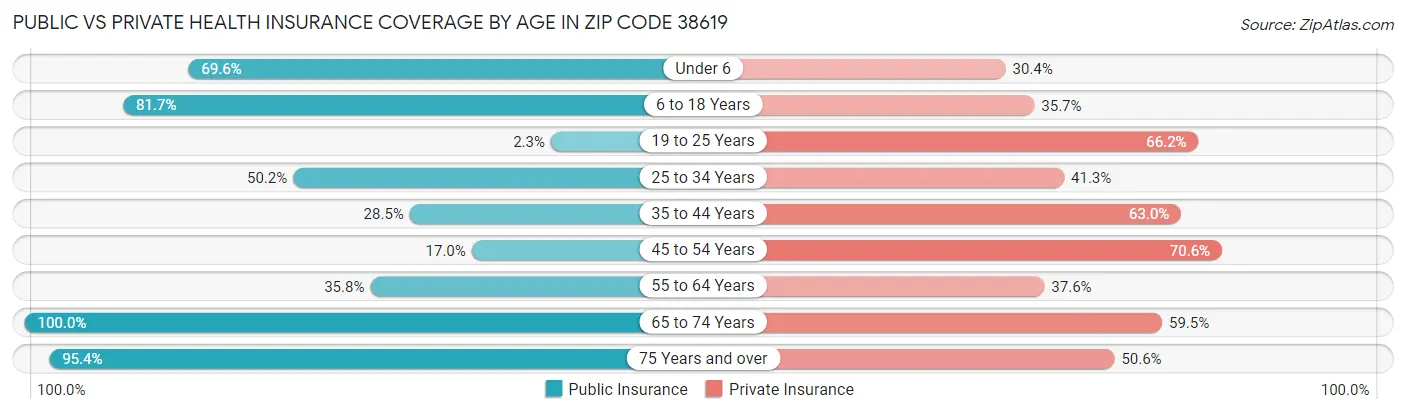 Public vs Private Health Insurance Coverage by Age in Zip Code 38619