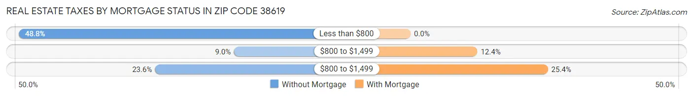 Real Estate Taxes by Mortgage Status in Zip Code 38619