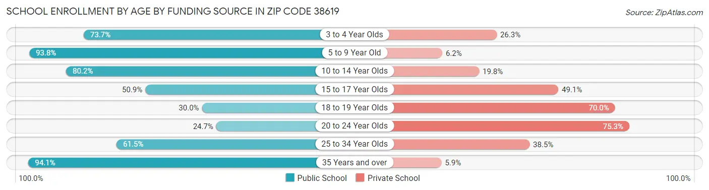 School Enrollment by Age by Funding Source in Zip Code 38619