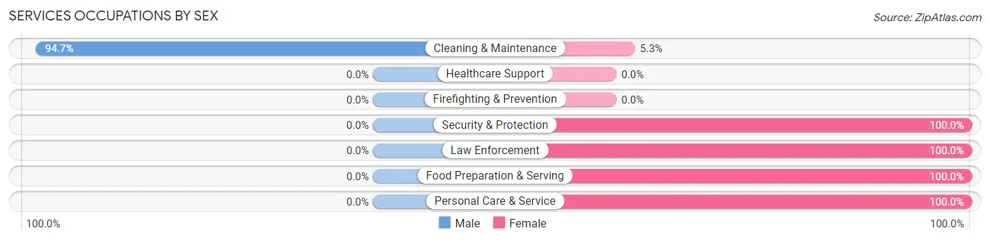 Services Occupations by Sex in Zip Code 38619