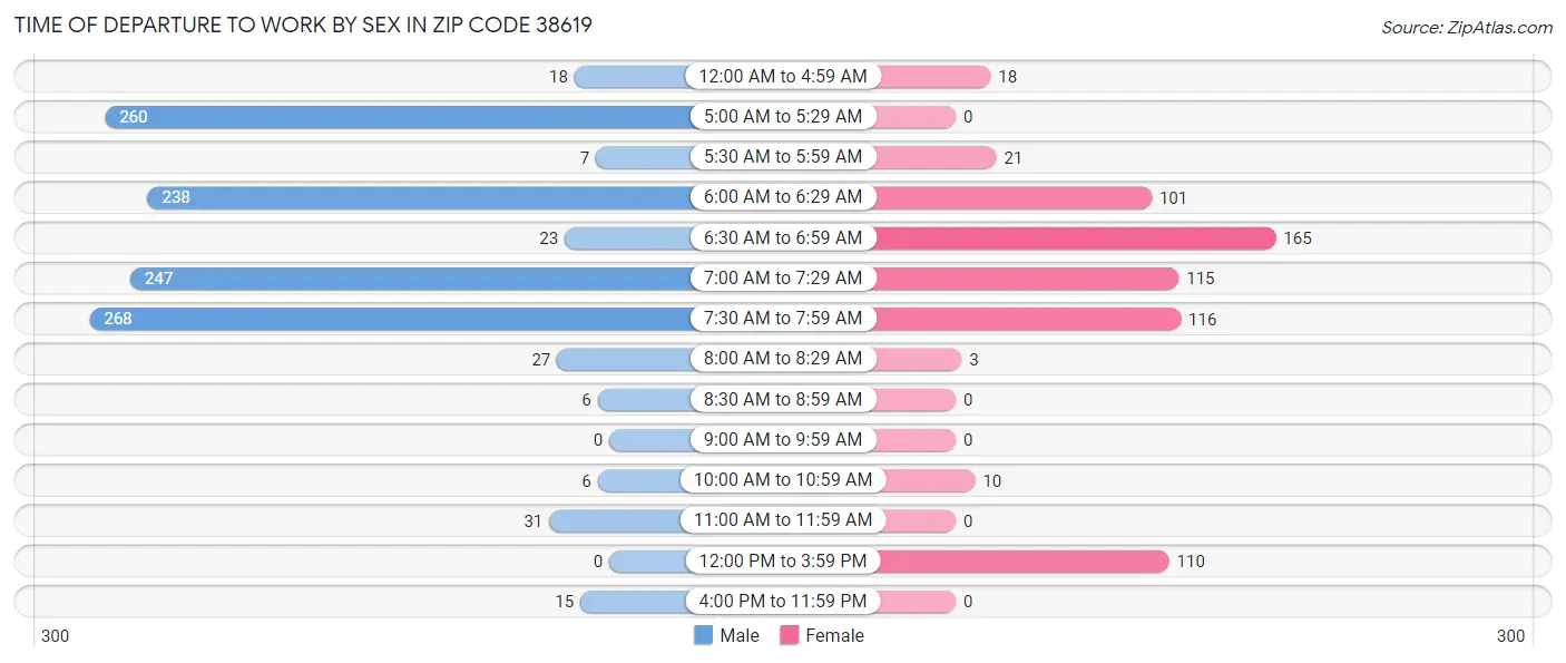Time of Departure to Work by Sex in Zip Code 38619