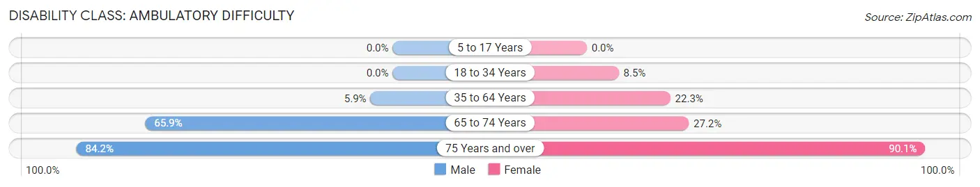 Disability in Zip Code 38620: <span>Ambulatory Difficulty</span>