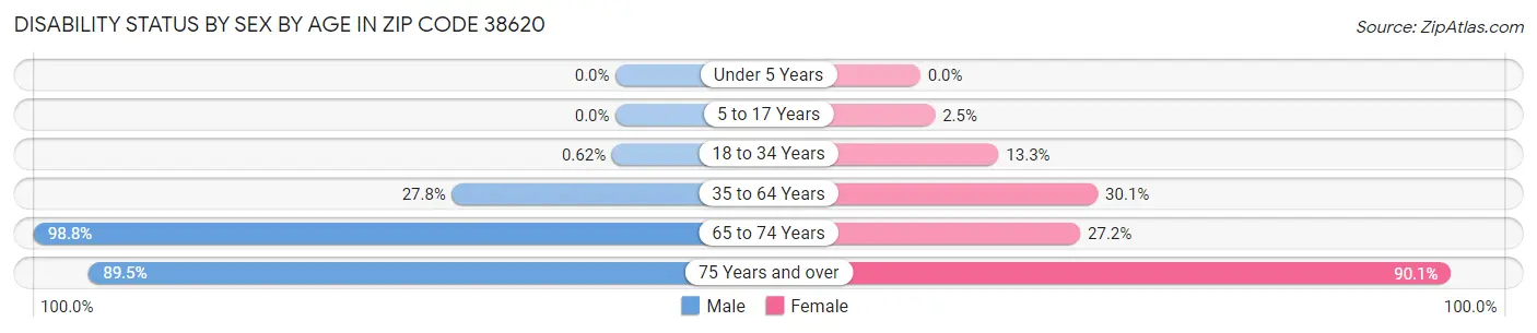 Disability Status by Sex by Age in Zip Code 38620