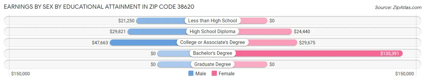 Earnings by Sex by Educational Attainment in Zip Code 38620