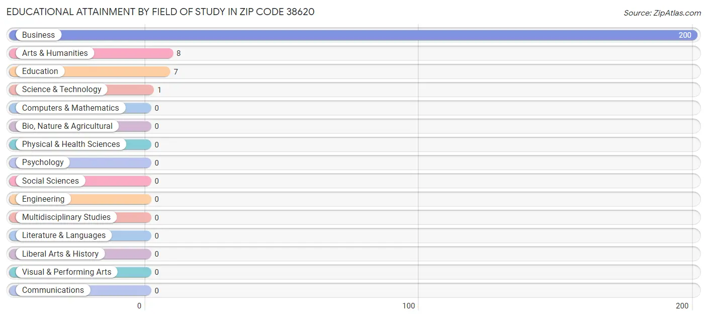 Educational Attainment by Field of Study in Zip Code 38620