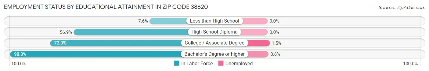 Employment Status by Educational Attainment in Zip Code 38620