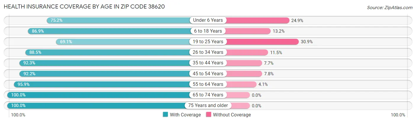 Health Insurance Coverage by Age in Zip Code 38620