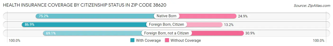 Health Insurance Coverage by Citizenship Status in Zip Code 38620