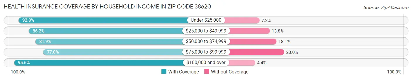 Health Insurance Coverage by Household Income in Zip Code 38620