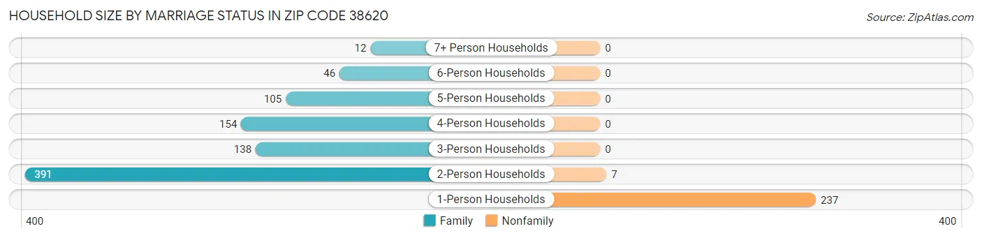 Household Size by Marriage Status in Zip Code 38620