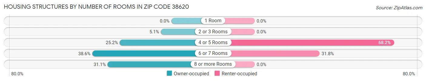 Housing Structures by Number of Rooms in Zip Code 38620