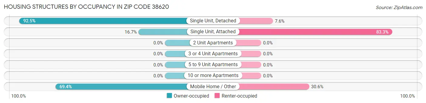 Housing Structures by Occupancy in Zip Code 38620
