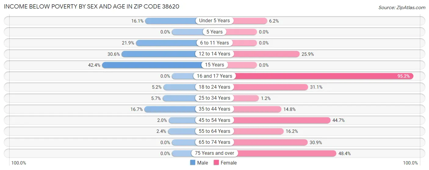 Income Below Poverty by Sex and Age in Zip Code 38620