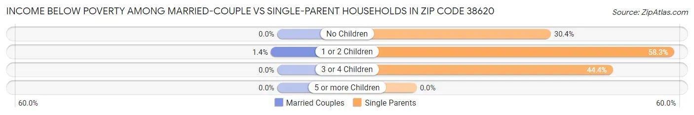 Income Below Poverty Among Married-Couple vs Single-Parent Households in Zip Code 38620