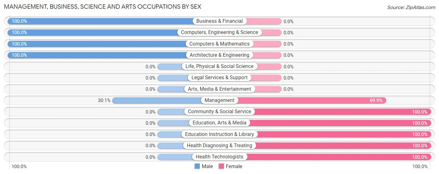 Management, Business, Science and Arts Occupations by Sex in Zip Code 38620