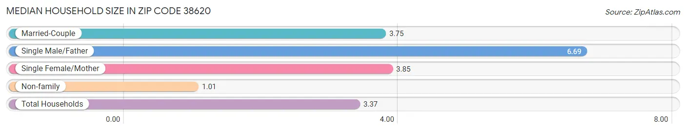 Median Household Size in Zip Code 38620