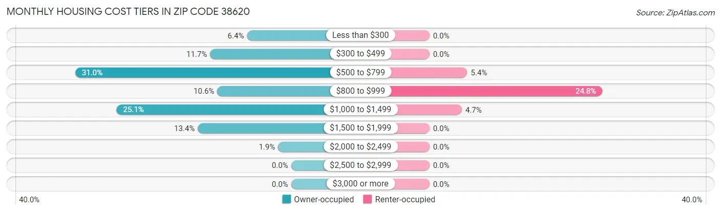 Monthly Housing Cost Tiers in Zip Code 38620