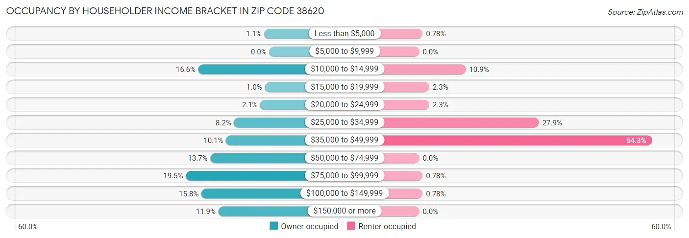 Occupancy by Householder Income Bracket in Zip Code 38620