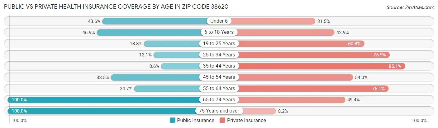 Public vs Private Health Insurance Coverage by Age in Zip Code 38620