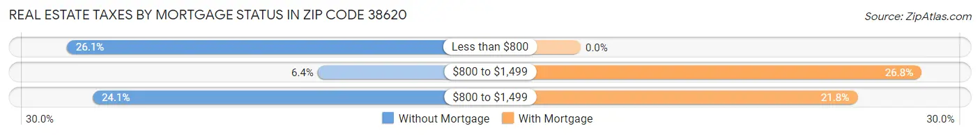 Real Estate Taxes by Mortgage Status in Zip Code 38620
