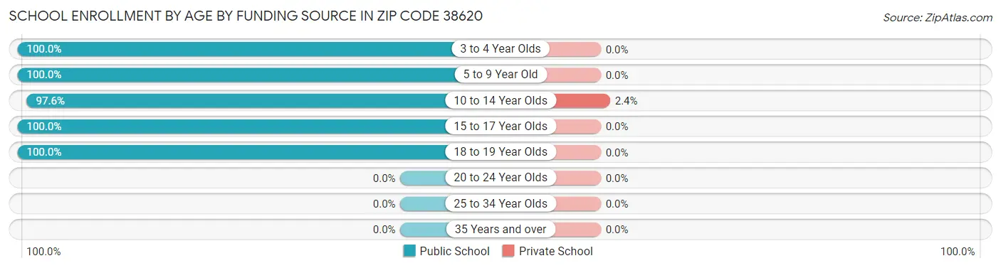 School Enrollment by Age by Funding Source in Zip Code 38620