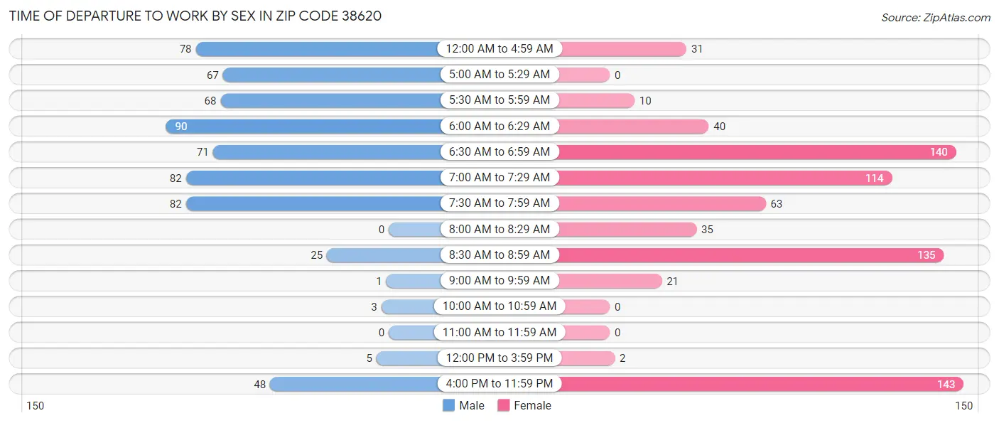 Time of Departure to Work by Sex in Zip Code 38620