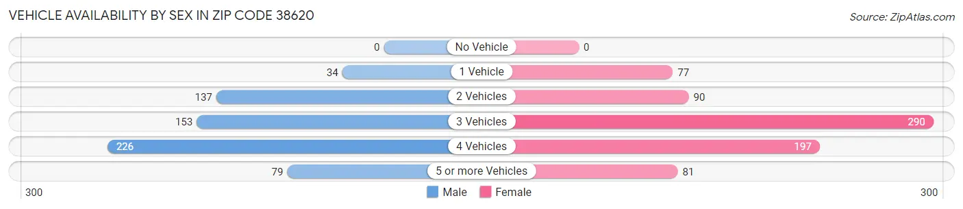 Vehicle Availability by Sex in Zip Code 38620