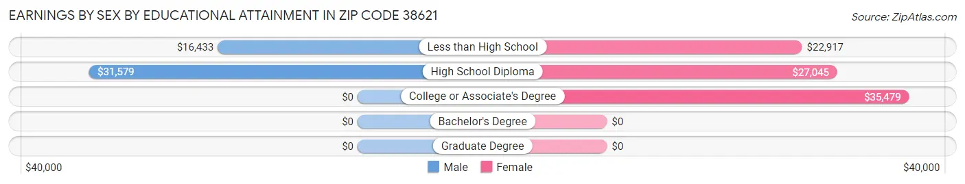 Earnings by Sex by Educational Attainment in Zip Code 38621