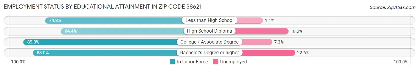 Employment Status by Educational Attainment in Zip Code 38621