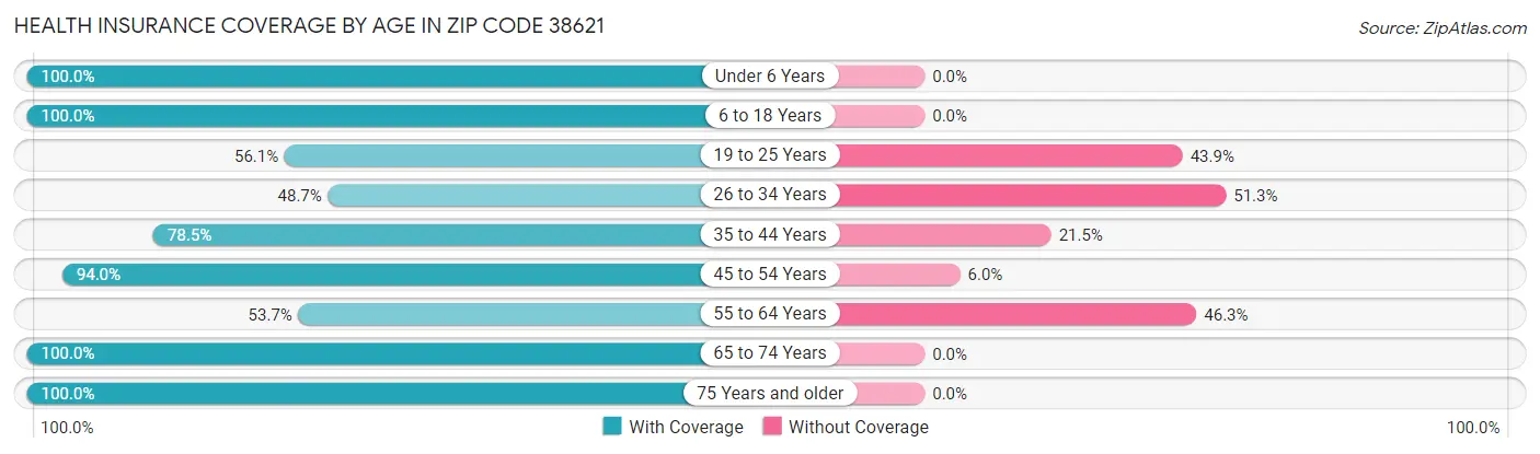 Health Insurance Coverage by Age in Zip Code 38621