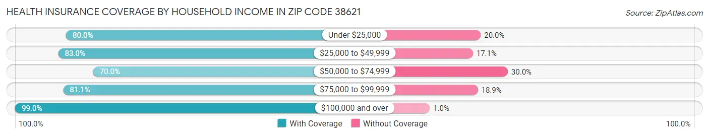 Health Insurance Coverage by Household Income in Zip Code 38621