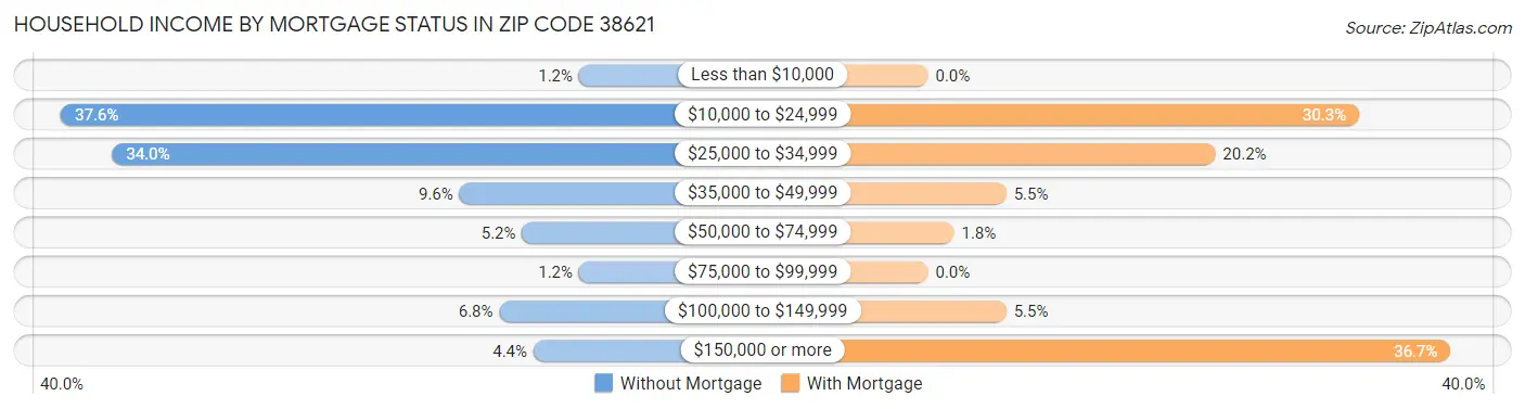 Household Income by Mortgage Status in Zip Code 38621