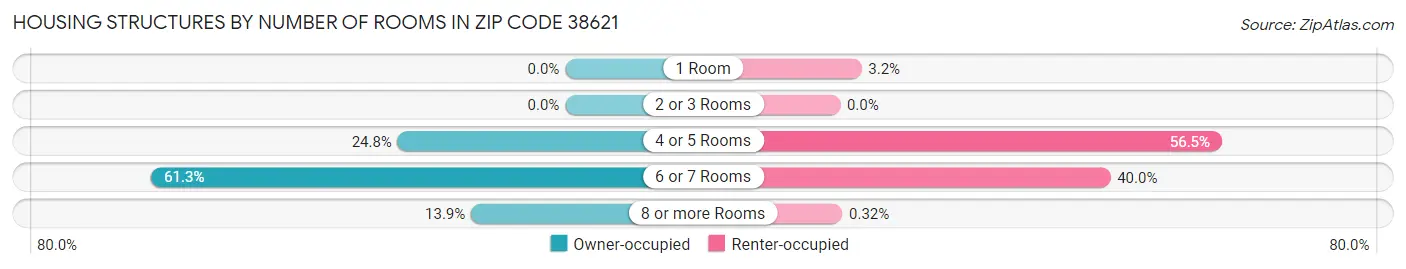 Housing Structures by Number of Rooms in Zip Code 38621