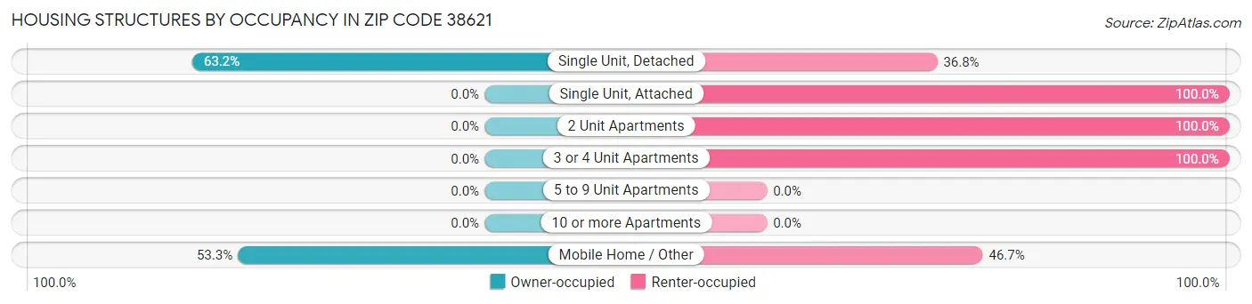 Housing Structures by Occupancy in Zip Code 38621