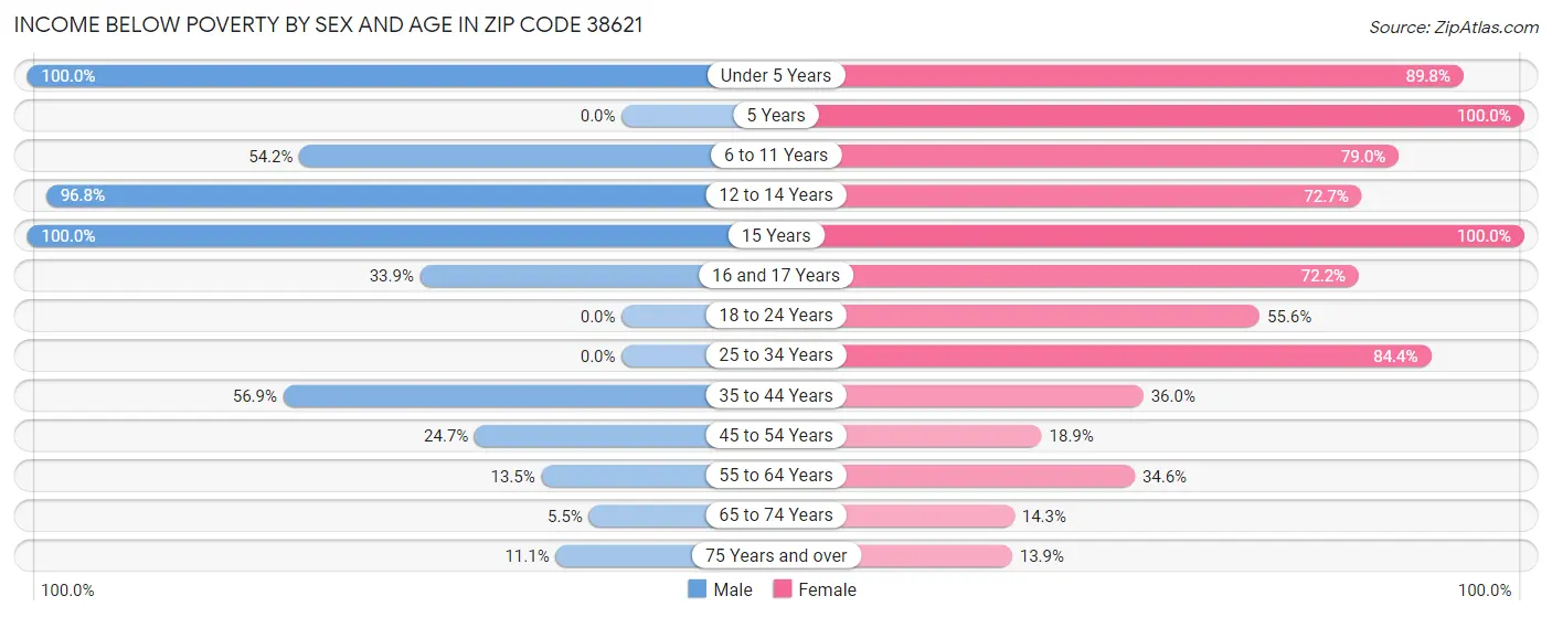 Income Below Poverty by Sex and Age in Zip Code 38621