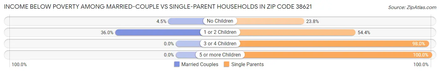 Income Below Poverty Among Married-Couple vs Single-Parent Households in Zip Code 38621