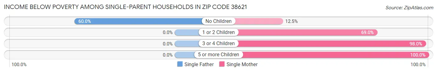 Income Below Poverty Among Single-Parent Households in Zip Code 38621