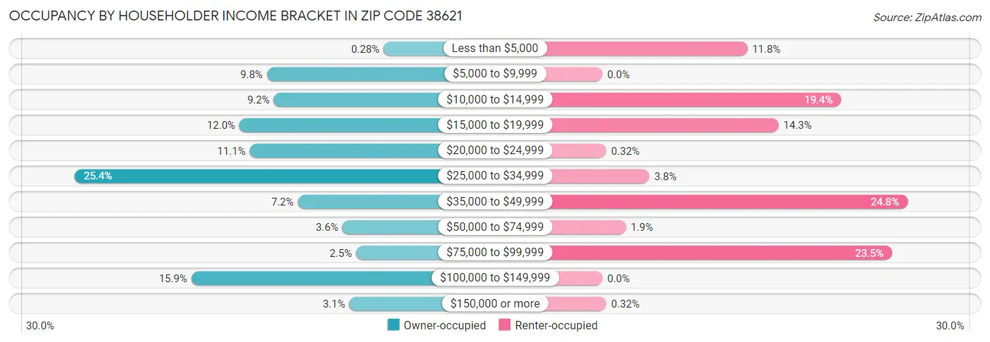 Occupancy by Householder Income Bracket in Zip Code 38621
