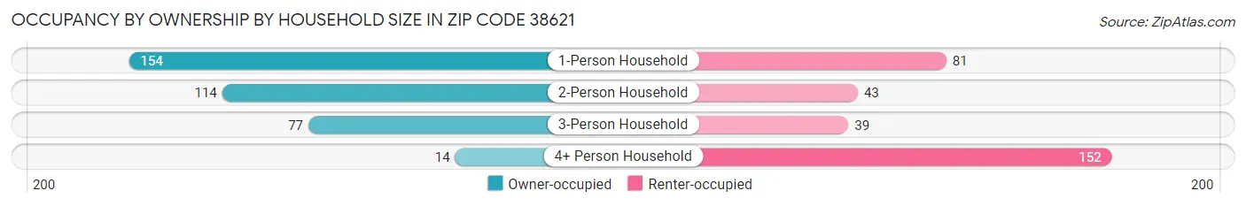Occupancy by Ownership by Household Size in Zip Code 38621