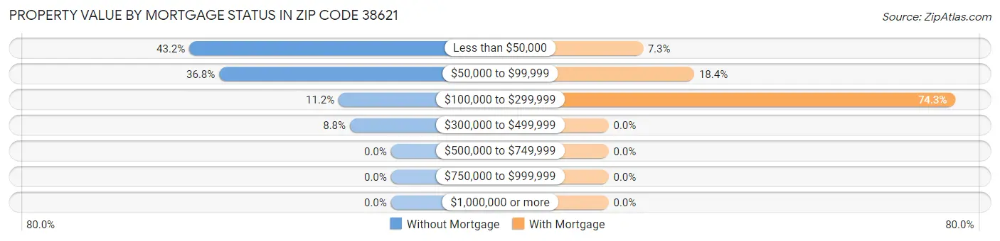 Property Value by Mortgage Status in Zip Code 38621