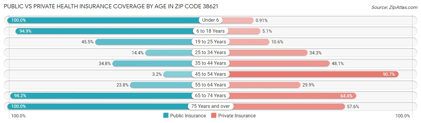 Public vs Private Health Insurance Coverage by Age in Zip Code 38621