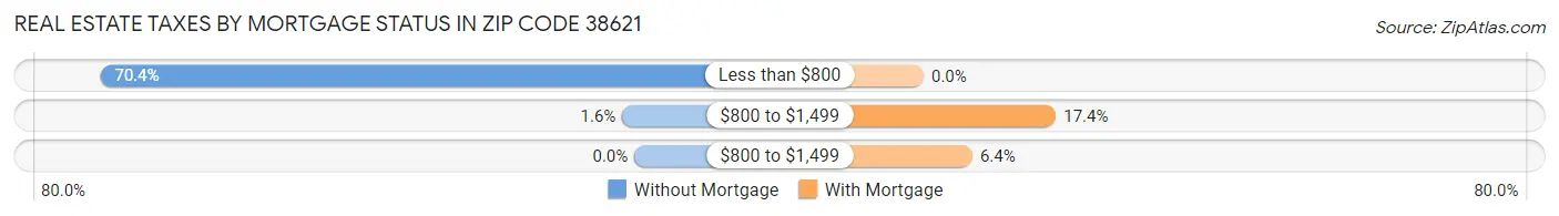 Real Estate Taxes by Mortgage Status in Zip Code 38621