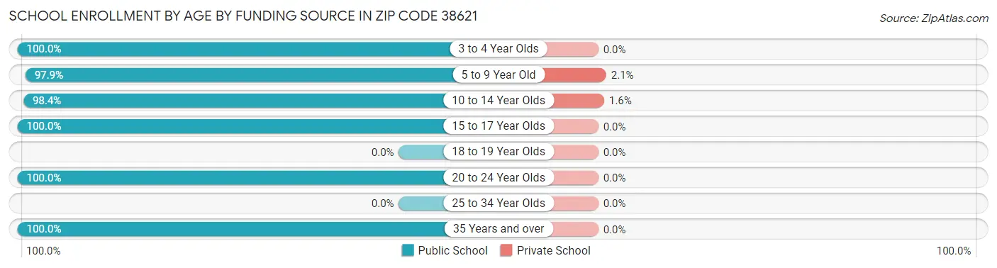 School Enrollment by Age by Funding Source in Zip Code 38621