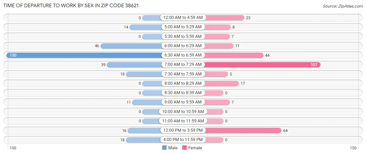 Time of Departure to Work by Sex in Zip Code 38621