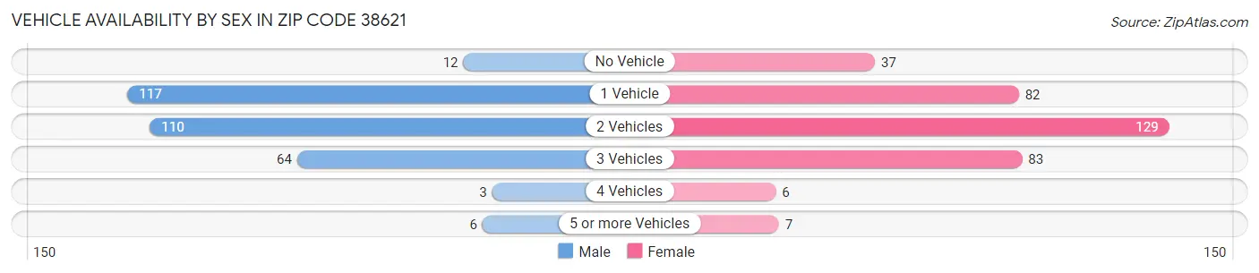 Vehicle Availability by Sex in Zip Code 38621
